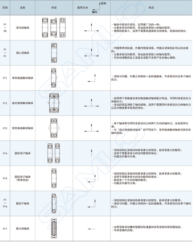 滾動軸承種類與特長詳細(xì)介紹