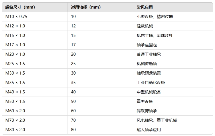 圓形軸承鎖緊螺母都有哪些規格型號222
