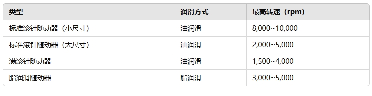 常見型號的最高轉速參考2