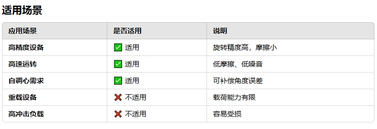 球形滾珠軸承的優劣勢2