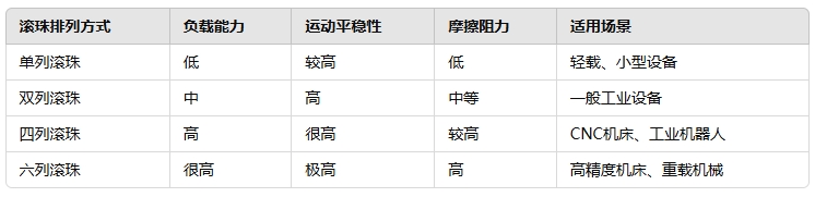 直線軸承的滾珠如何分布2