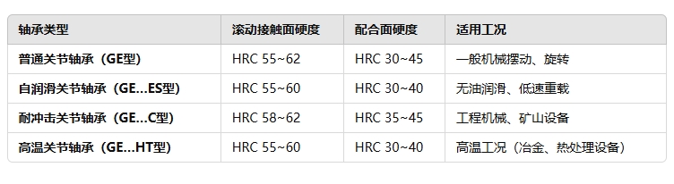 關節軸承不同類型的硬度標準