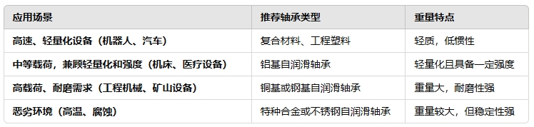 選擇自潤滑軸承時如何平衡重量
