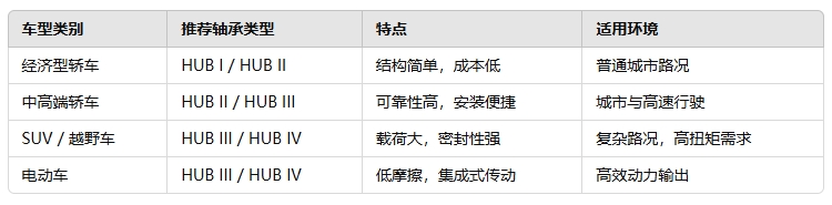 轎車輪轂軸承的選型建議