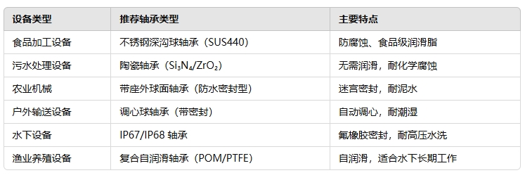 低速高濕度設(shè)備都采用什么軸承