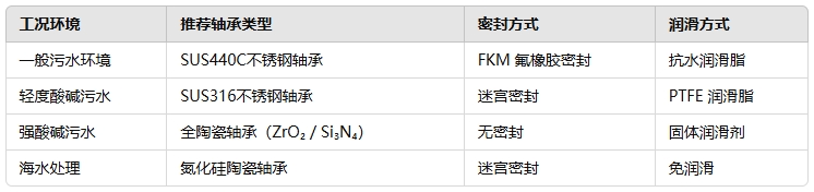 污水處理設備可以用不銹鋼軸承嗎